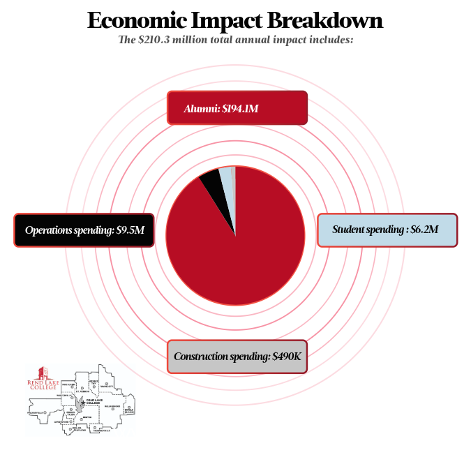 Economic Impact Breakdown Pie Chart