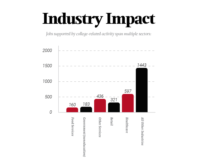 bar-chart-Jobs supported by college-related activity