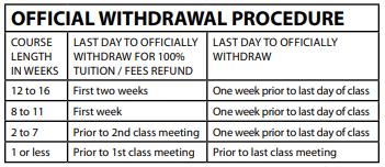 official withdrawal procedure table